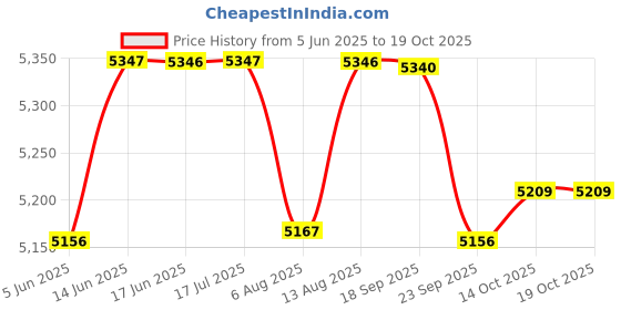amazon.in GADIXY Smart Watches for Women Men Fitness Tracker with Blood Oxygen/Heart Rate/Step Counter/Calories,Aluminium Case,Activity Tracker,Sleep Tracker,IP68 Smart Pedometer Watch for Android&iOS Black Price History Graph from 5 Jun 2025 to 14 Oct 2025