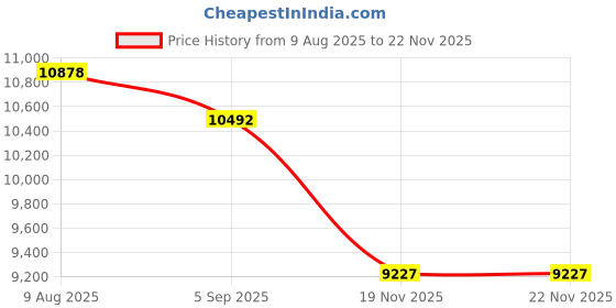 amazon.in GADIXY Smart Watch,Fitness Tracker Watch 7 Day+ Battery with Heart Rate/Step Counter/Calories/spO2/Sleep Monitor,IP68 Fitness Smart Watches for Women Android&iOS Silver Price History Graph from 9 Aug 2025 to 22 Nov 2025