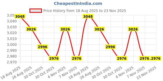 amazon.in gadpiparty 2pcs Padded Camera Bag Inserts Shock Absorbing Dividers for Efficient Organization and Impact Resistance for Travel and Outdoor Photography gadpiparty Price History Graph from 18 Aug 2025 to 23 Nov 2025