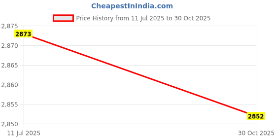 amazon.in Gadpiparty Dual Camera Mount Dual Tripod Mount Dual Camera Bracket Black Dual Camera Bracket Mount Price History Graph from 11 Jul 2025 to 30 Oct 2025