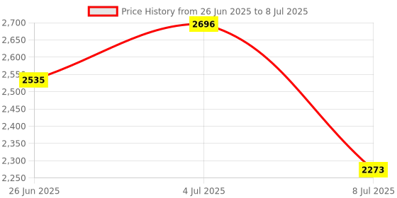 amazon.in Gadpiparty Horizontal T-shape Bubble Level Tool High Precision Magnetic Bubble Ruler for Easy Installation Furniture Machinery and Rvs Material Price History Graph from 26 Jun 2025 to 8 Jul 2025