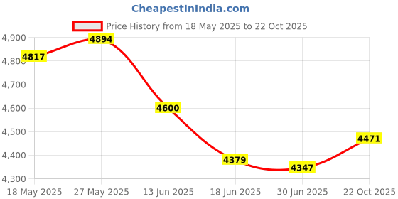 amazon.in Gadpiparty Portable Outdoor Digital Camera for Lightweight Beginner Selfie Camera with Dual Lens Ccd Camera for Boys for School and Travel Price History Graph from 18 May 2025 to 22 Oct 2025