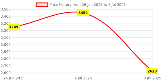 amazon.in Gadpiparty Sturdy Plastic Circular Bubble Level Leveler Tool Level Compact Design for Price History Graph from 26 Jun 2025 to 8 Jul 2025