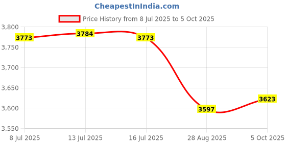 amazon.in Gadpiparty Vinyl Fence Post Cap Metal Deck Post Rainproof Decorative and Versatile Price History Graph from 8 Jul 2025 to 5 Oct 2025