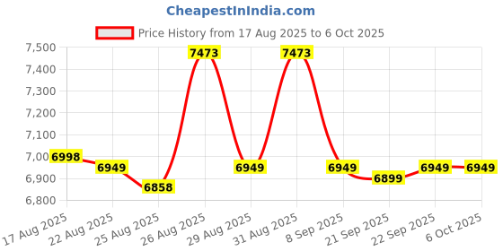 amazon.in gadpiparty Waterproof Camera Backpack Dslr Case Bag Padded Dividers Mesh Pockets and Easy Access Zippers Comfortable for Long Trips gadpiparty Price History Graph from 17 Aug 2025 to 5 Oct 2025
