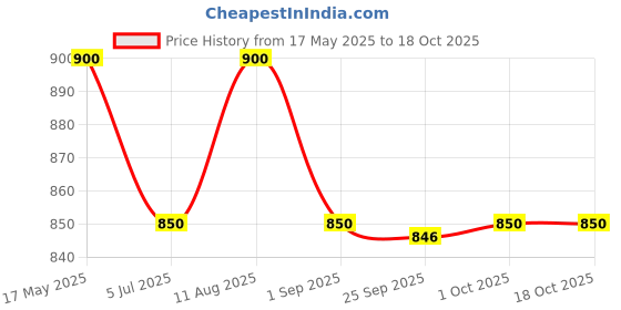 amazon.in Gadre Chefs Catch Prawns Pdto 31-40, 1kg gadre Price History Graph from 17 May 2025 to 18 Oct 2025