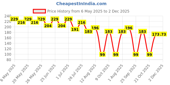 amazon.in Gadre Fish Lolipop Chatpata, 250gm gadre Price History Graph from 6 May 2025 to 2 Dec 2025