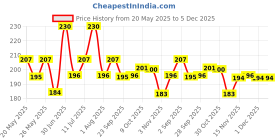 amazon.in Gadre Fish Seek Kabab, 250g Price History Graph from 20 May 2025 to 5 Dec 2025