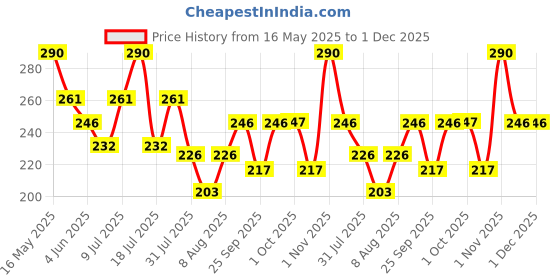 amazon.in Gadre Jumbo Prawns, 250 g Price History Graph from 16 May 2025 to 1 Dec 2025