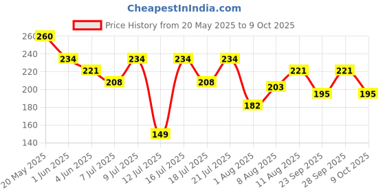 amazon.in Gadre Small Prawns, 250g gadre Price History Graph from 20 May 2025 to 9 Oct 2025