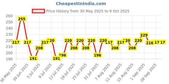 amazon.in Gadre Surimi Amritsari Crab Claw, 250g gadre Price History Graph from 30 May 2025 to 8 Oct 2025