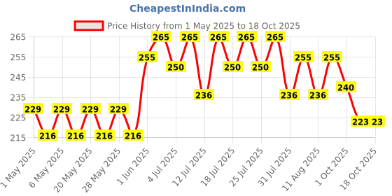 amazon.in Gadre Surimi Crab Claw, 250g Price History Graph from 1 May 2025 to 18 Oct 2025