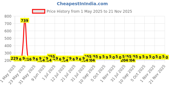 amazon.in Gadre Surimi Crab Sticks, 250g gadre Price History Graph from 1 May 2025 to 21 Nov 2025