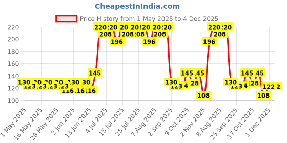 amazon.in Gadre Surimi Fish Fries, 200gm gadre Price History Graph from 1 May 2025 to 4 Dec 2025