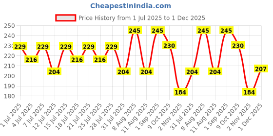 amazon.in Gadre Tilapia Burger Patty, 220g gadre Price History Graph from 1 Jul 2025 to 1 Dec 2025