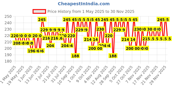amazon.in Gadre Tilapia Fish Fingers, 200g gadre Price History Graph from 1 May 2025 to 29 Nov 2025