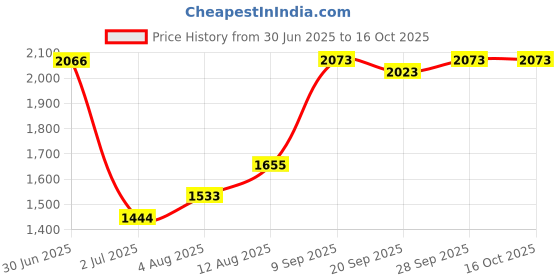 amazon.in Gadsden and Culpeper 1 1/2" x 3" Die-Cut Bass - Tactical Morale Patch gadsden and culpeper Price History Graph from 30 Jun 2025 to 16 Oct 2025