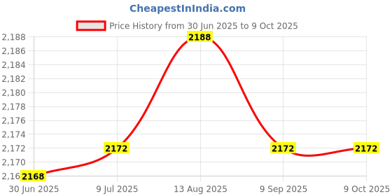 amazon.in Gadsden and Culpeper 2" x 3" Texas Flag in Multicam-Black Tactical Patch gadsden and culpeper Price History Graph from 30 Jun 2025 to 8 Oct 2025