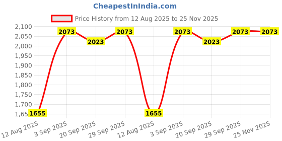 amazon.in Gadsden and Culpeper Bigfoot Tactical Patch gadsden and culpeper Price History Graph from 12 Aug 2025 to 24 Nov 2025