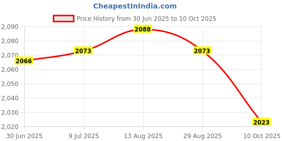 amazon.in Gadsden and Culpeper Canada Flag Tactical Patch - Black gadsden and culpeper Price History Graph from 30 Jun 2025 to 10 Oct 2025