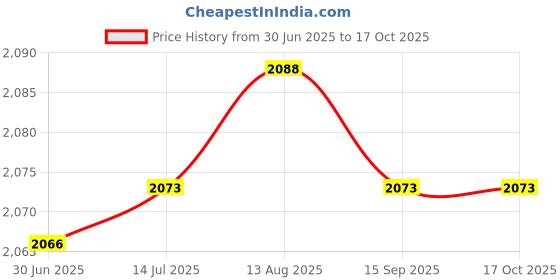 amazon.in gadsden and culpeper Maryland Tactical Flag Patch (Full Color) gadsden and culpeper Price History Graph from 30 Jun 2025 to 16 Oct 2025
