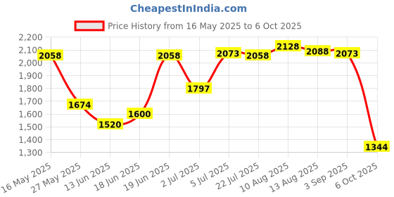 amazon.in Gadsden and Culpeper Subdued Irish Tactical Patch (Olive Drab) Price History Graph from 16 May 2025 to 6 Oct 2025