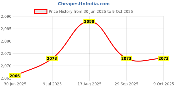 amazon.in Gadsden and Culpeper Tactical State Patch - Delaware - Full Color gadsden and culpeper Price History Graph from 30 Jun 2025 to 8 Oct 2025