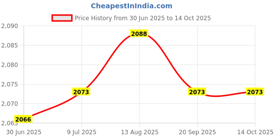 amazon.in Gadsden and Culpeper Tactical State Patch - Hawaii - Olive Drab gadsden and culpeper Price History Graph from 30 Jun 2025 to 14 Oct 2025
