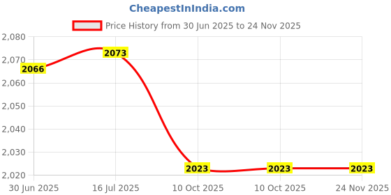 amazon.in Gadsden and Culpeper Tactical State Patch - Kansas - Full Color Price History Graph from 30 Jun 2025 to 23 Nov 2025