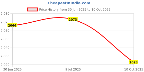 amazon.in Gadsden and Culpeper U.S.A. Tactical Morale Patch - Subdued Silver gadsden and culpeper Price History Graph from 30 Jun 2025 to 10 Oct 2025