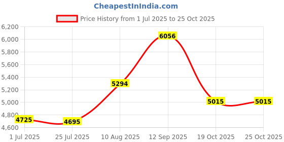 amazon.in graphics & more Gadsden Don't Tread On Me USA Flag - Tea Party Money Clip graphics & more Price History Graph from 1 Jul 2025 to 24 Oct 2025