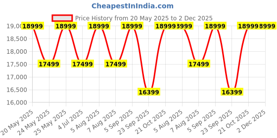 amazon.in GADWAL FURNITURE Solid Sheesham Wood Wooden Cabinet Chest of Drawers Sideboard with 4 Drawers and 2-Door Storage (Honey) gadwal furniture Price History Graph from 20 May 2025 to 2 Dec 2025