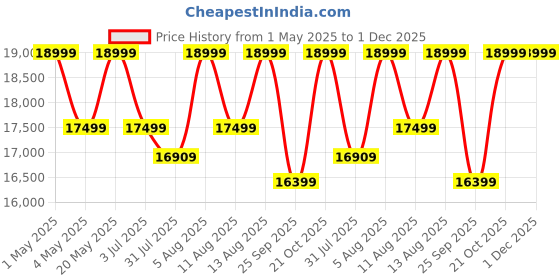 amazon.in GADWAL FURNITURE Solid Sheesham Wood Wooden Cabinet Chest of Drawers Sideboard with 4 Drawers and 2-Door Storage (Walnut) Price History Graph from 1 May 2025 to 1 Dec 2025