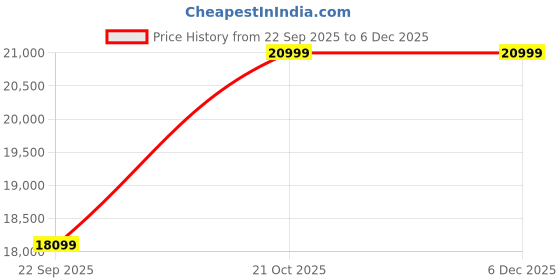 amazon.in GADWAL FURNITURE Solid Sheesham Wood Wooden Cabinet Sideboard with 2 Drawers and 4-Door Storage (Chandler, Walnut Finish) Price History Graph from 22 Sep 2025 to 5 Dec 2025