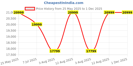 amazon.in GADWAL FURNITURE Solid Sheesham Wood Wooden Cabinet Sideboard with 4 Drawers and 2-Door Storage (Giana, Walnut Finish) Price History Graph from 25 May 2025 to 1 Dec 2025