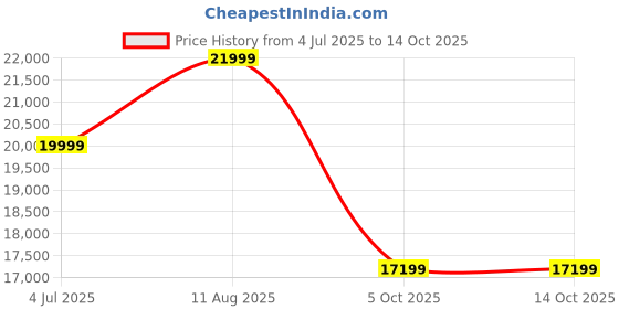 amazon.in GADWAL FURNITURE Solid Sheesham Wood Wooden Chest of Drawer & Cabinet Sideboard with 3 Drawers and 3-Door Storage (Emboss, Walnut Finish) Price History Graph from 4 Jul 2025 to 13 Oct 2025