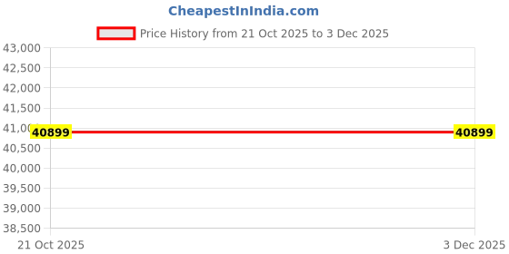 amazon.in GADWAL FURNITURE Solid Sheesham Wood Wooden King Size Bed with Storage | Double Bed Cot Bed with Drawer Storage for Bedroom (David) Price History Graph from 21 Oct 2025 to 3 Dec 2025