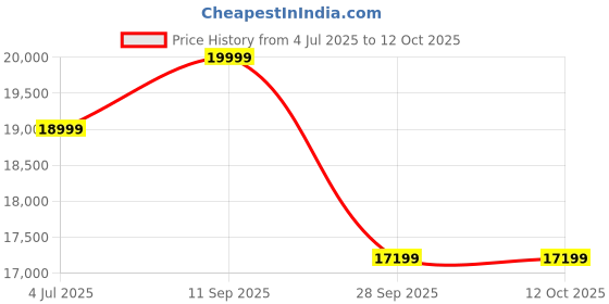 amazon.in GADWAL FURNITURE Solid Sheesham Wood Wooden Sideboard Storage Cabinet : Ideal for Living Room and Bedroom with 3 Drawers and 4-Shelf Storage (Liam, Walnut Finish) Price History Graph from 4 Jul 2025 to 12 Oct 2025