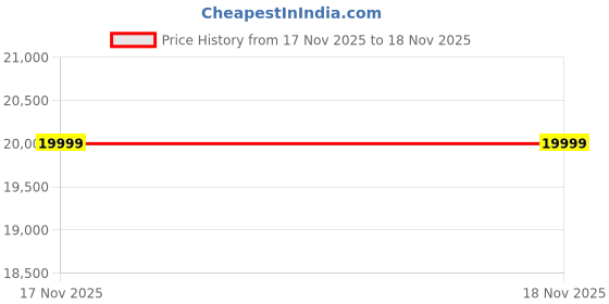 amazon.in GADWAL FURNITURE Solid Sheesham Wood Wooden Sideboard Storage Cabinet : Ideal for Living Room and Bedroom with 4 Drawers and 4-Shelf Storage (Anthony, Honey Finish) Price History Graph from 1 Oct 2025 to 17 Nov 2025