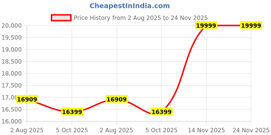 amazon.in GADWAL FURNITURE Solid Sheesham Wood Wooden Sideboard Storage Cabinet : Ideal for Living Room and Bedroom with 4 Drawers and 4-Shelf Storage ((Ferna, Walnut Finish) Price History Graph from 2 Aug 2025 to 24 Nov 2025