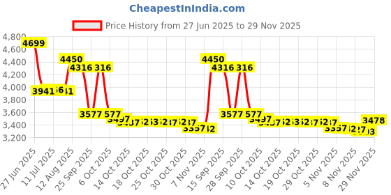 amazon.in GAEKOL Glasses Spacer Protector Kit for Meta Quest 3, Blue Light Blocking Glasses, Protective Cover, Anti-Scratch Ring Adapter Price History Graph from 27 Jun 2025 to 29 Nov 2025