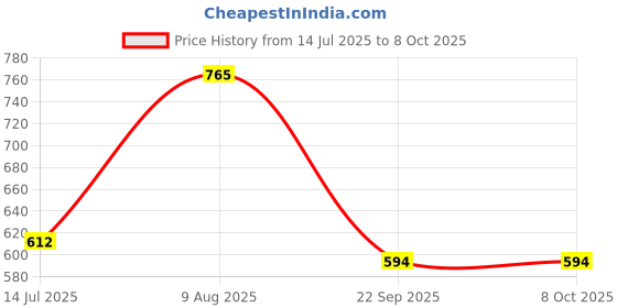 amazon.in GAGA INDIA Melon Drama Scruby Box | Body Scrub with Exfoliating Texture | Easy-to-Use for Skin Care Routine | Suitable for Home and Travel Use | 200gm Pack Price History Graph from 14 Jul 2025 to 8 Oct 2025
