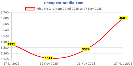 amazon.in gagabody G23 Titanium 16G 6/8/10mm Clear CZ Internally Threaded Labret Monroe Lip Studs 6mm Helix Cartilage Tragus Earring Piercing gagabody Price History Graph from 17 Jul 2025 to 27 Nov 2025
