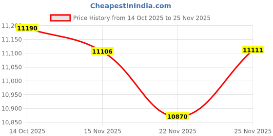 amazon.in GAGACOCC 1M 4-Pin XLR Balanced Extension Cable, Crystal Clear Silver Plated Shield, 4 Pin XLR Male to Female, Balanced Audio Adapter, Upgrade Cable Price History Graph from 14 Oct 2025 to 25 Nov 2025