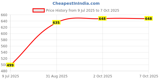 amazon.in Gagandeep Stainless Steel Electric Kettle Easy to Use 1500ML Capacity Led Indicator/Automatic Shut-Off/Used to Boil Water | Make Tea/Coffee/Soup | Instant noodles Price History Graph from 9 Jul 2025 to 7 Oct 2025