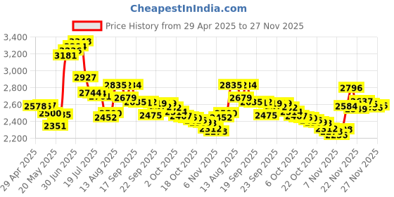 amazon.in Gaggia Mavea Intenza Water Filter 21001711 Price History Graph from 29 Apr 2025 to 27 Nov 2025