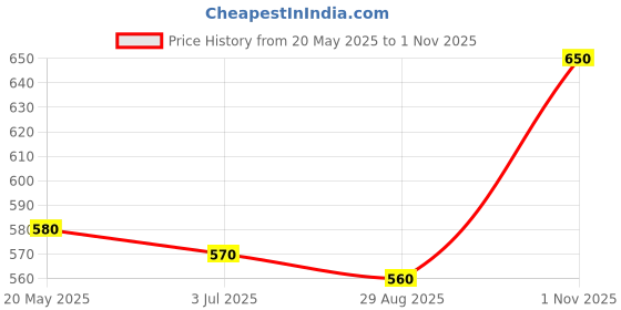 amazon.in gargrishi ayurveda blessing of healthy life GAGRISHI Cholesterol Care Juice – 100% Natural Heart Health Support – Helps Regulate Cholesterol & Blood Pressure – Boosts Cardiovascular Function, Metabolism & Energy – Ayurvedic Plant-Based Formula (1000) gargrishi ayurveda blessing of healthy life Price History Graph from 20 May 2025 to 1 Nov 2025
