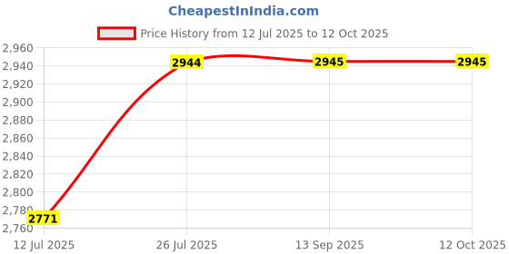 amazon.in GAH 10Sets Portable Oxygen Agent A&B for Oxygen Maker Plateau Expedition Use Price History Graph from 12 Jul 2025 to 11 Oct 2025