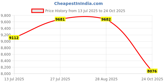 amazon.in GAH 2 Bottle Drink Liquor Dispenser Stand Aluminum Alloy Nozzle Drinkware Set Price History Graph from 13 Jul 2025 to 24 Oct 2025