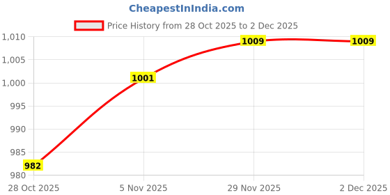 amazon.in GAH 200x Dual Head Cotton Buds Swab Tip Sticks Wooden Makeup Applicator Black Price History Graph from 28 Oct 2025 to 29 Nov 2025